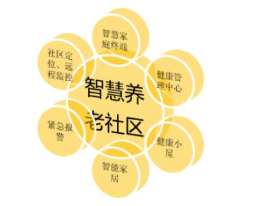 安防與智慧養(yǎng)老